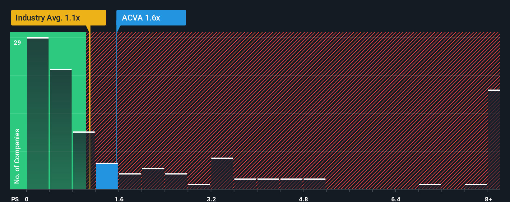 ps-multiple-vs-industry
