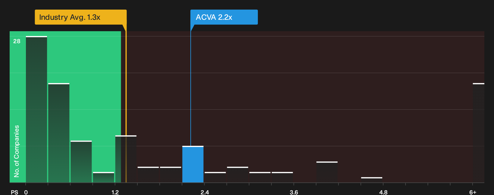 NYSE:ACVA P/S Ratio as at Sep 2026