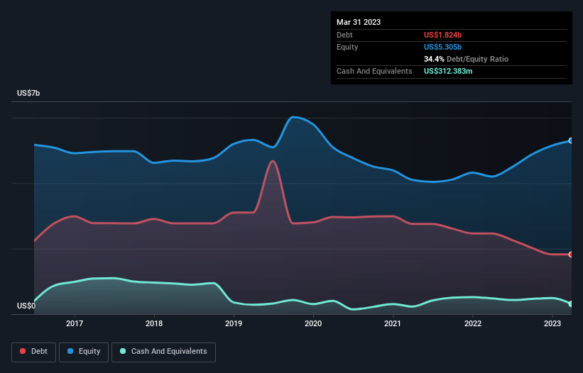 debt-equity-history-analysis