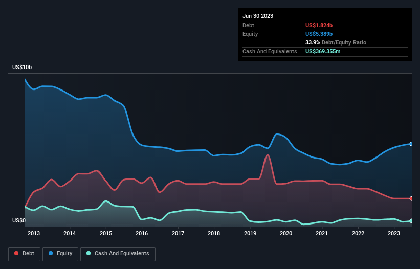 debt-equity-history-analysis