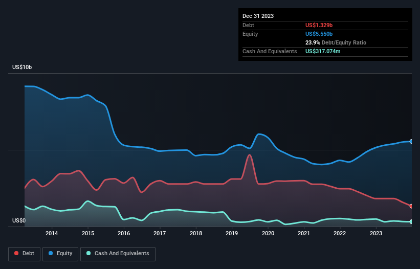 debt-equity-history-analysis