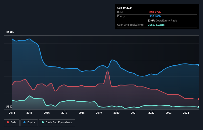 debt-equity-history-analysis