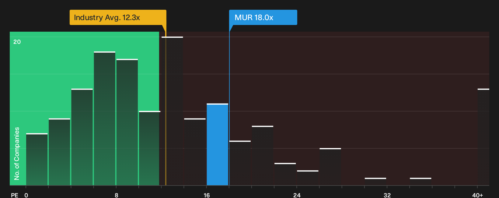 NYSE:MUR P/E Ratio as at Oct 2026
