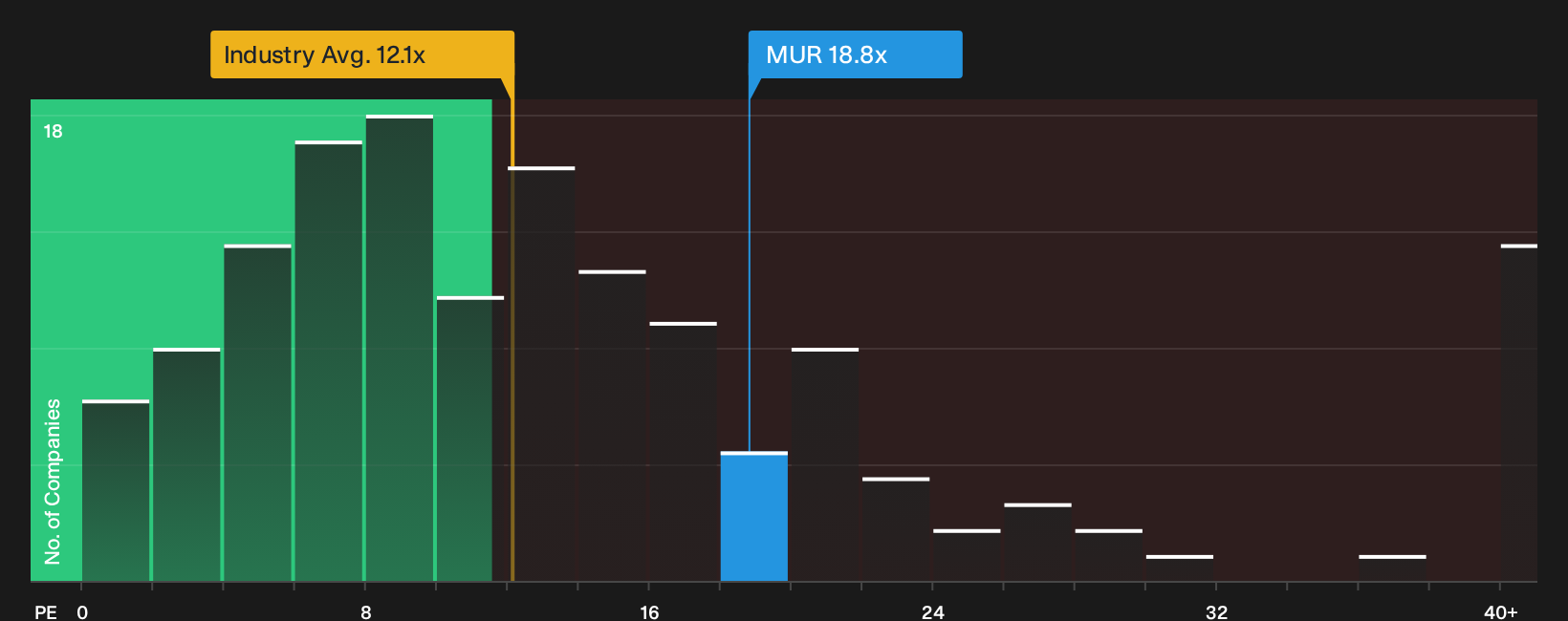 NYSE:MUR P/E Ratio as at Oct 2026