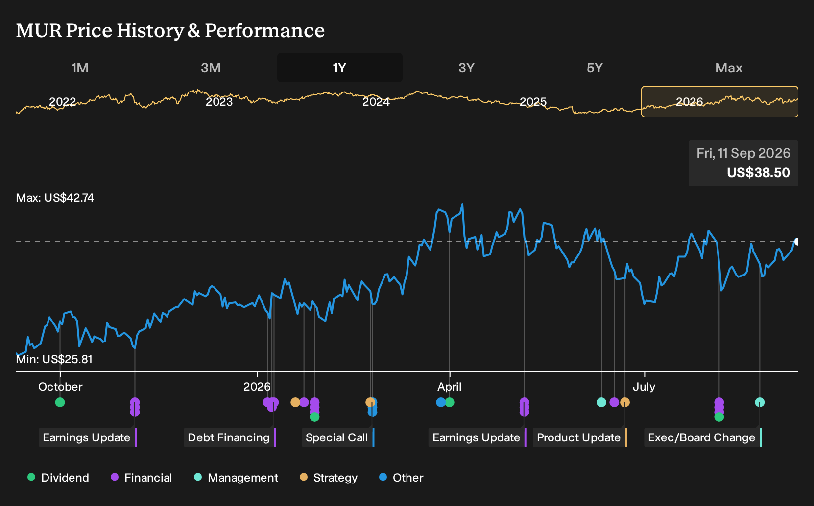 NYSE:MUR 1-Year Stock Price Chart