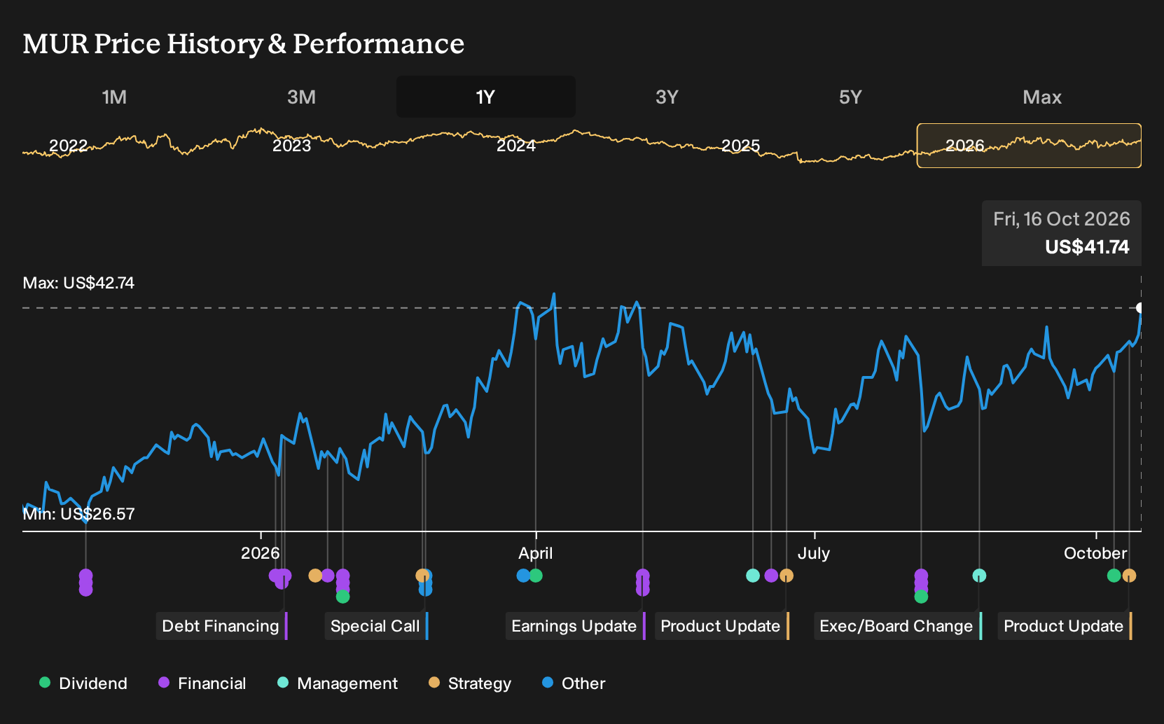 NYSE:MUR 1-Year Stock Price Chart