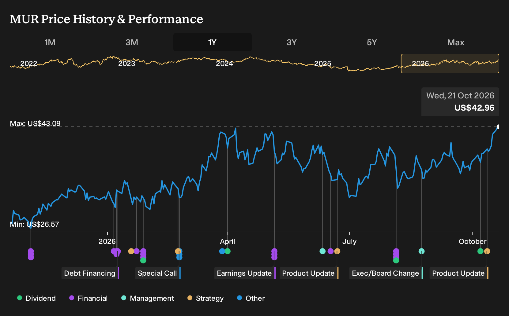 NYSE:MUR 1-Year Stock Price Chart