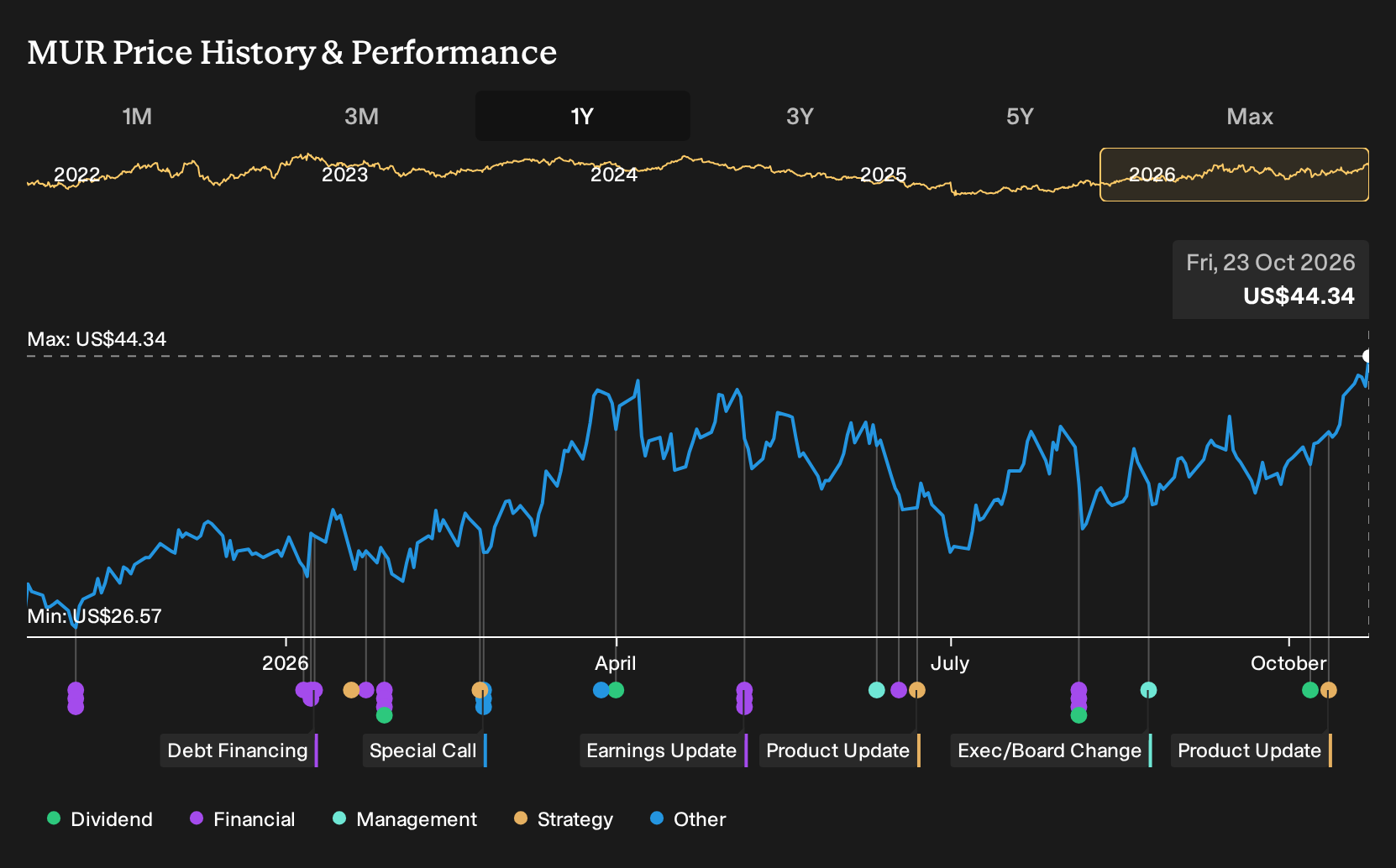 NYSE:MUR 1-Year Stock Price Chart