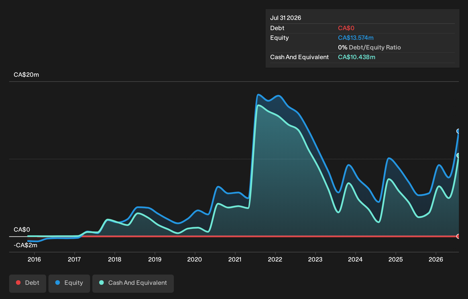 debt-equity-history-analysis