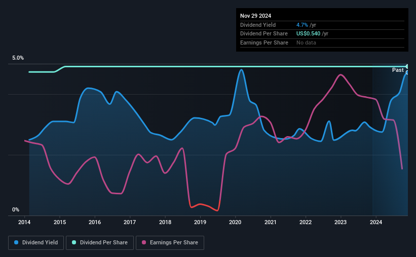 historic-dividend