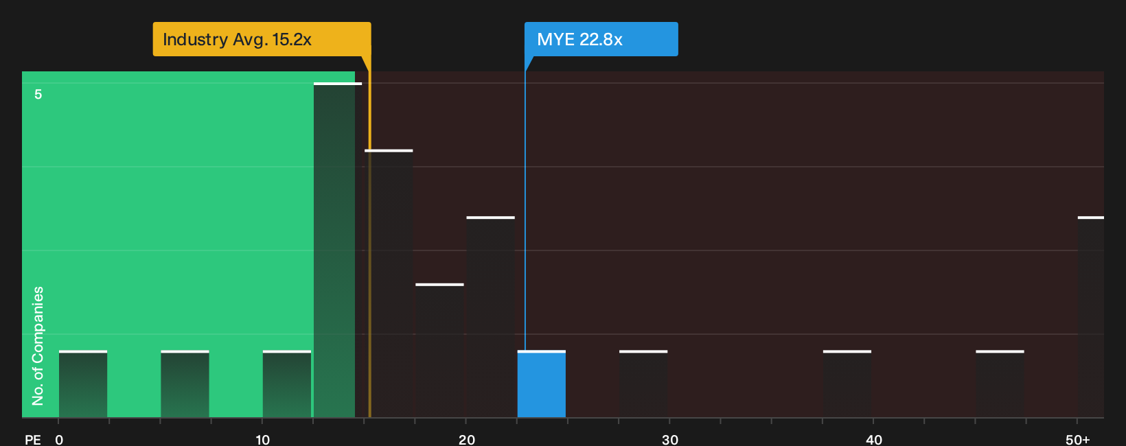 NYSE:MYE P/E Ratio as at Sep 2026
