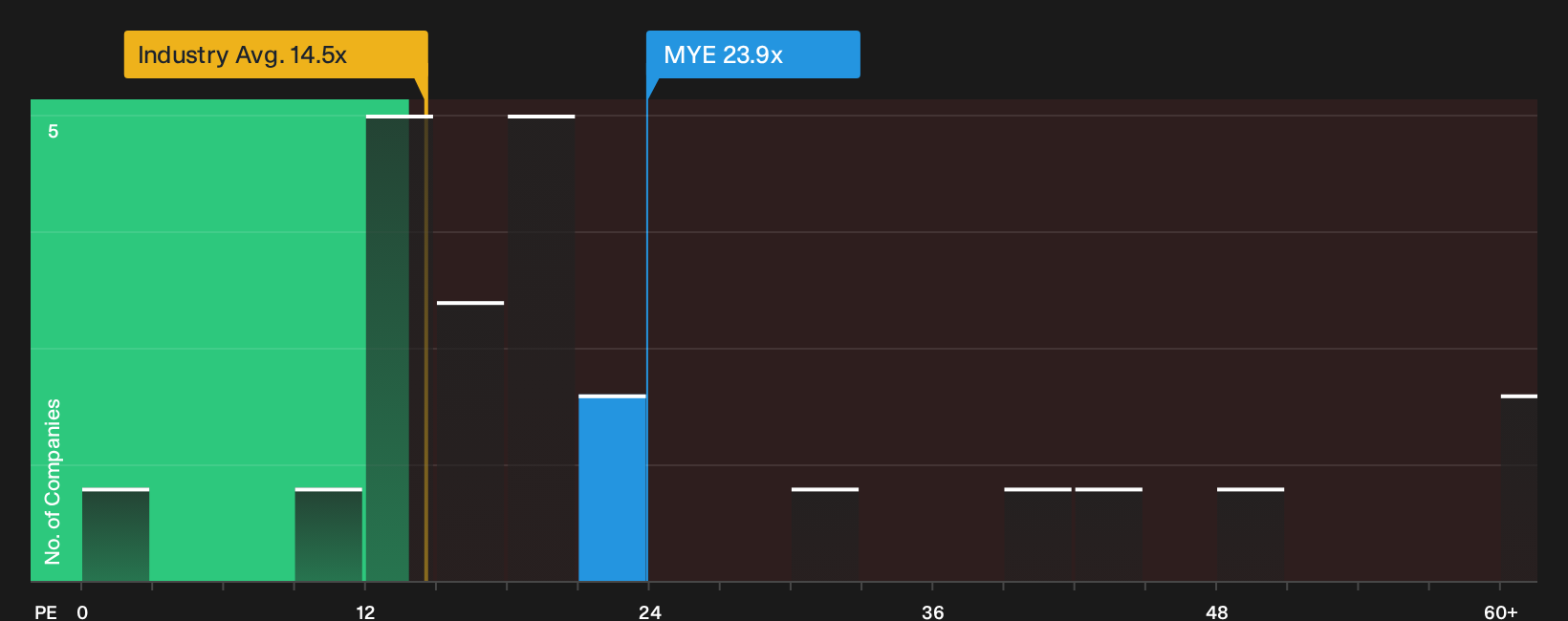 NYSE:MYE P/E Ratio as at Oct 2026