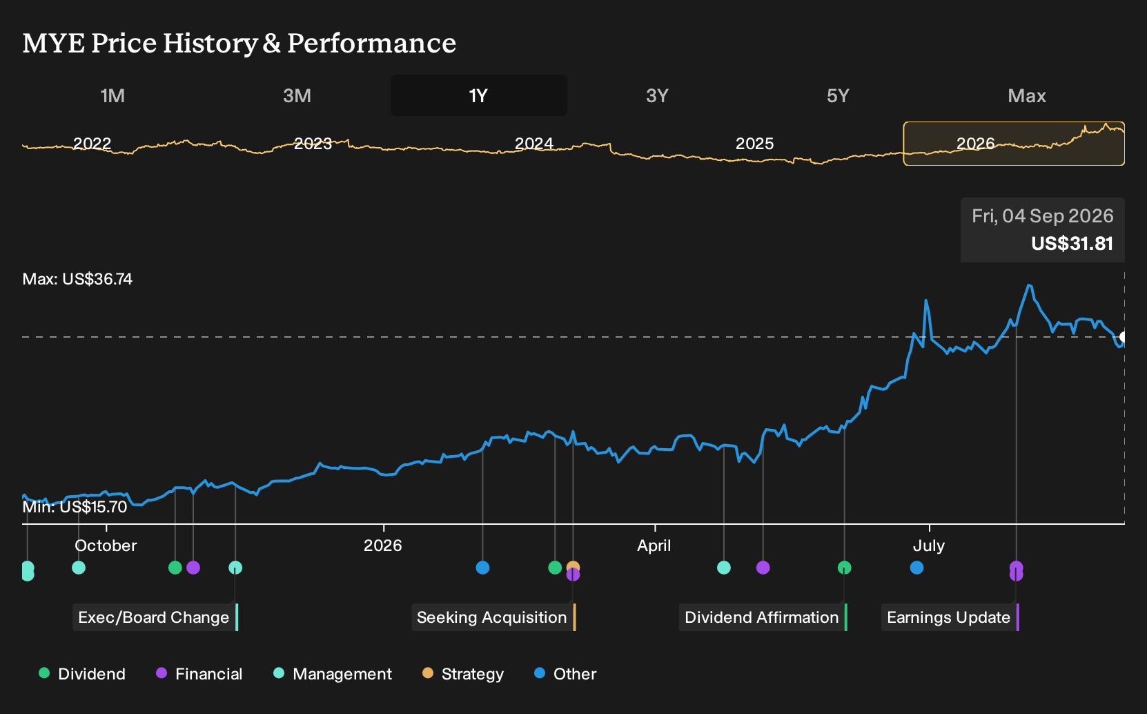 MYE 1-Year Stock Price Chart