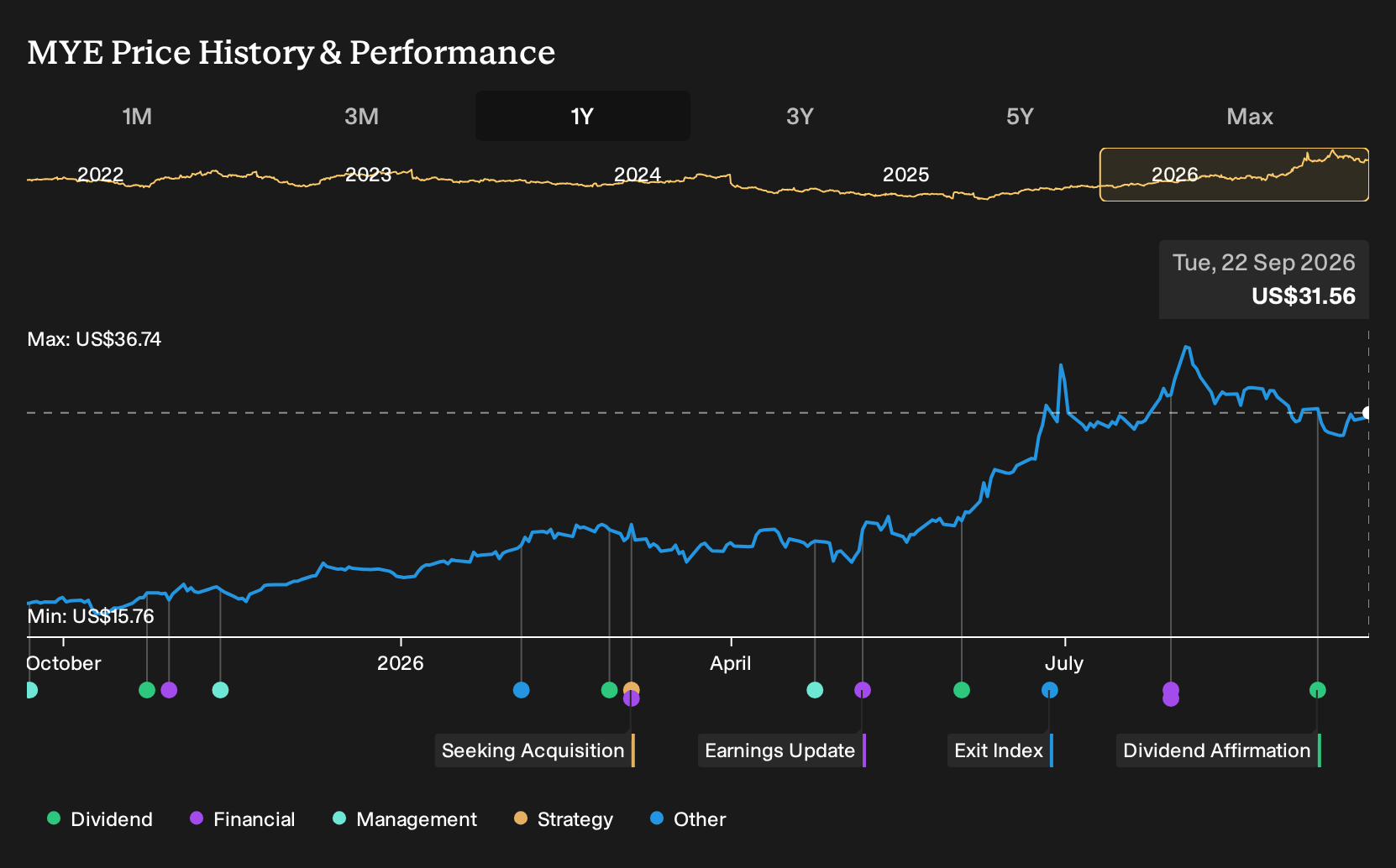 NYSE:MYE 1-Year Stock Price Chart
