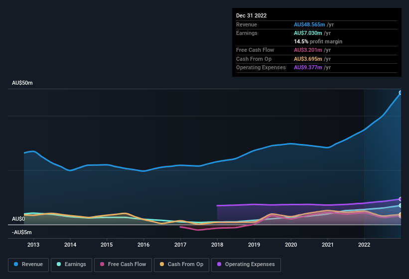 earnings-and-revenue-history