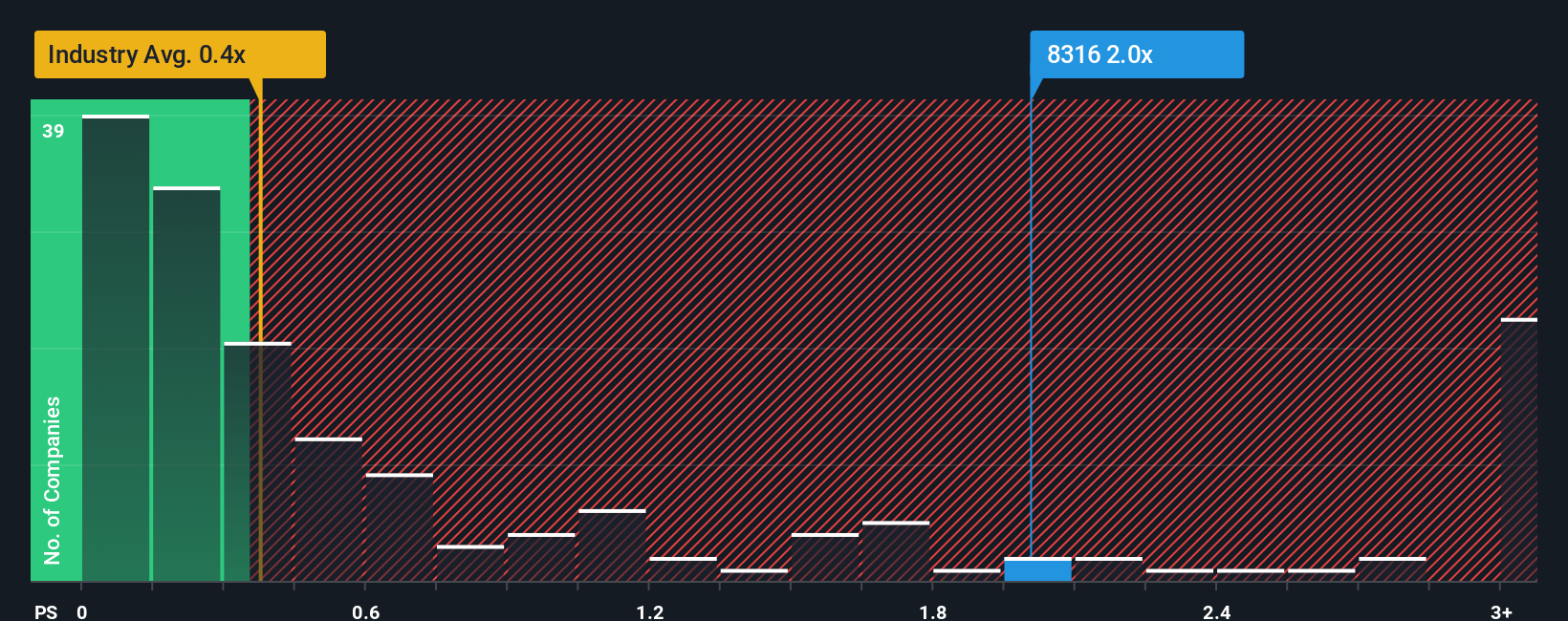ps-multiple-vs-industry