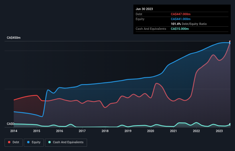 debt-equity-history-analysis