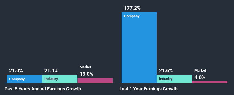 past-earnings-growth