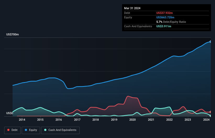 debt-equity-history-analysis