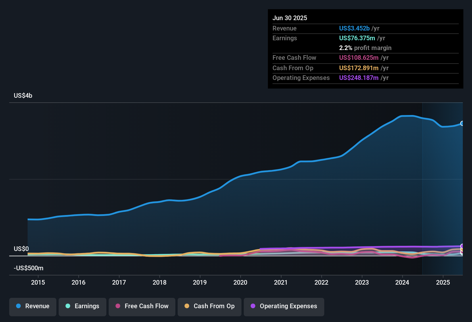 earnings-and-revenue-history