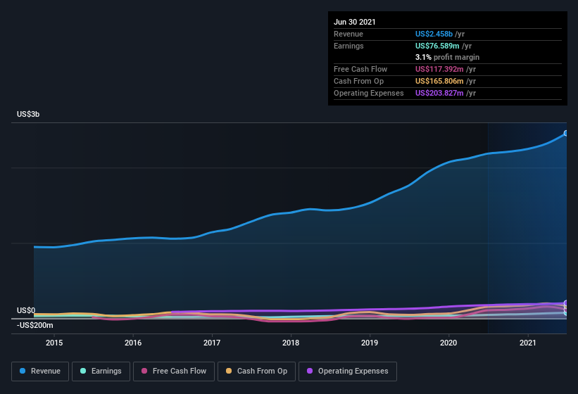 earnings-and-revenue-history