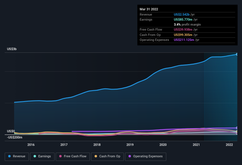 earnings-and-revenue-history