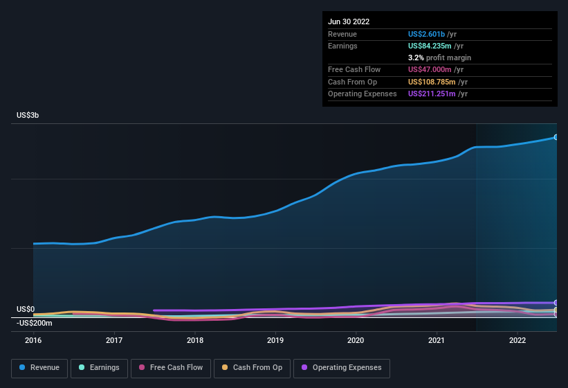 earnings-and-revenue-history