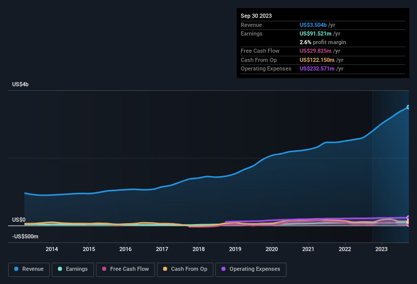 earnings-and-revenue-history