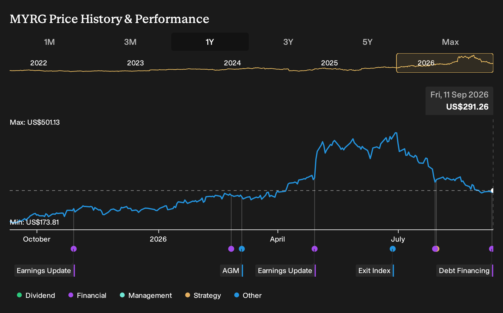 NasdaqGS:MYRG 1-Year Stock Price Chart
