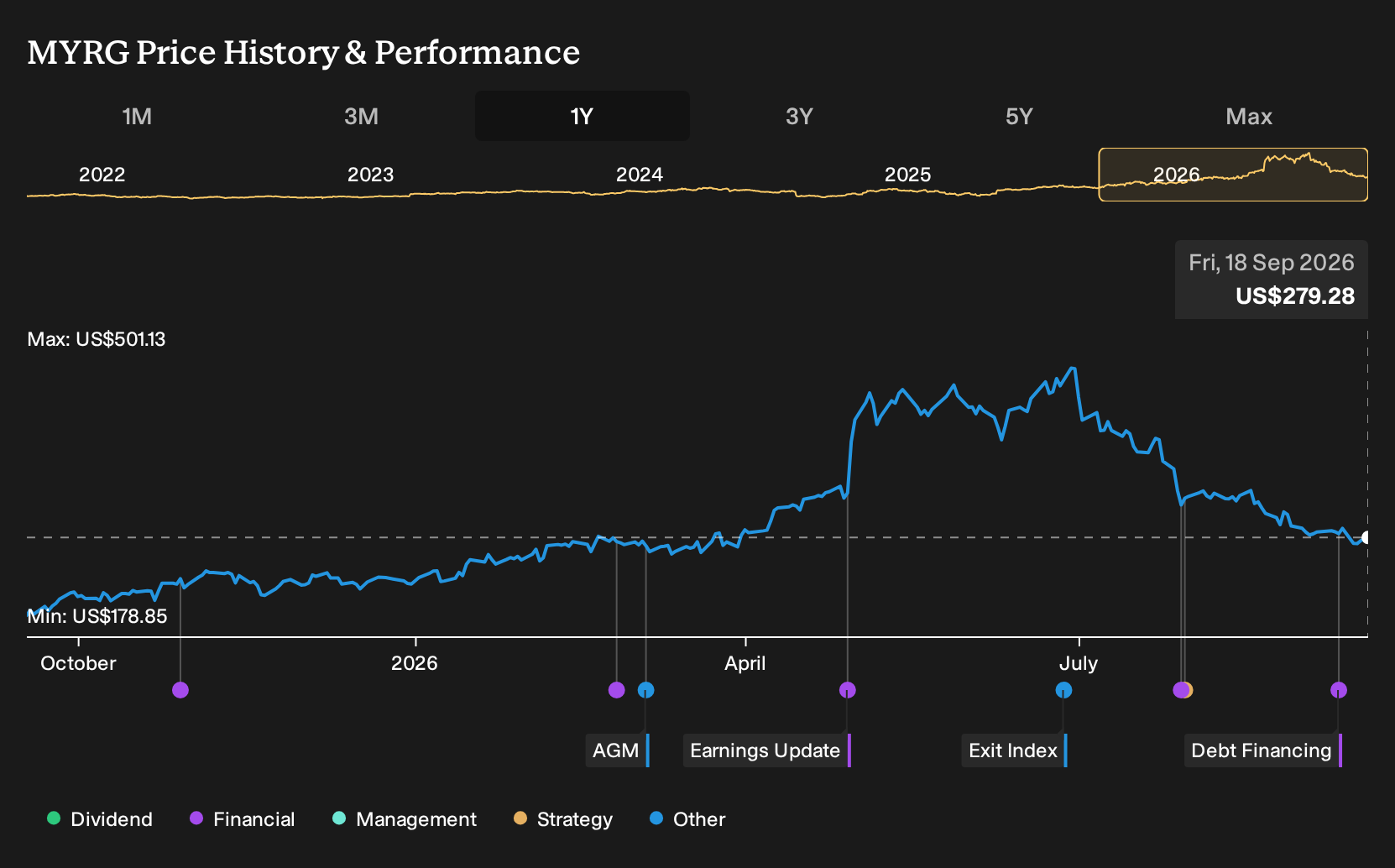 NasdaqGS:MYRG 1-Year Stock Price Chart
