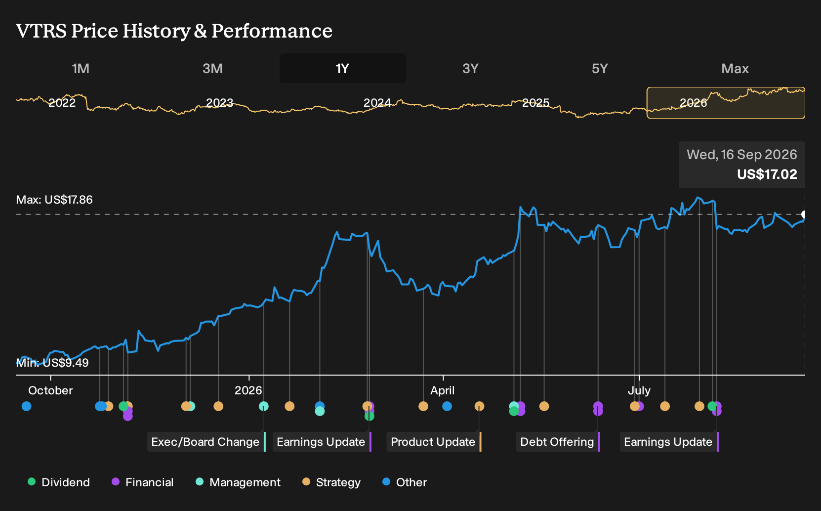 NasdaqGS:VTRS 1-Year Stock Price Chart