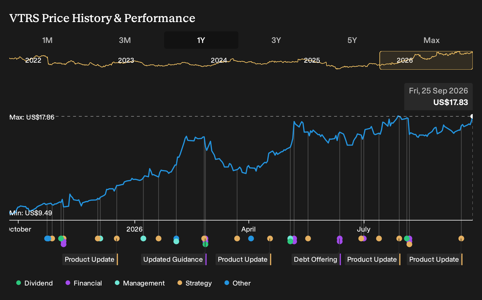 NasdaqGS:VTRS 1-Year Stock Price Chart