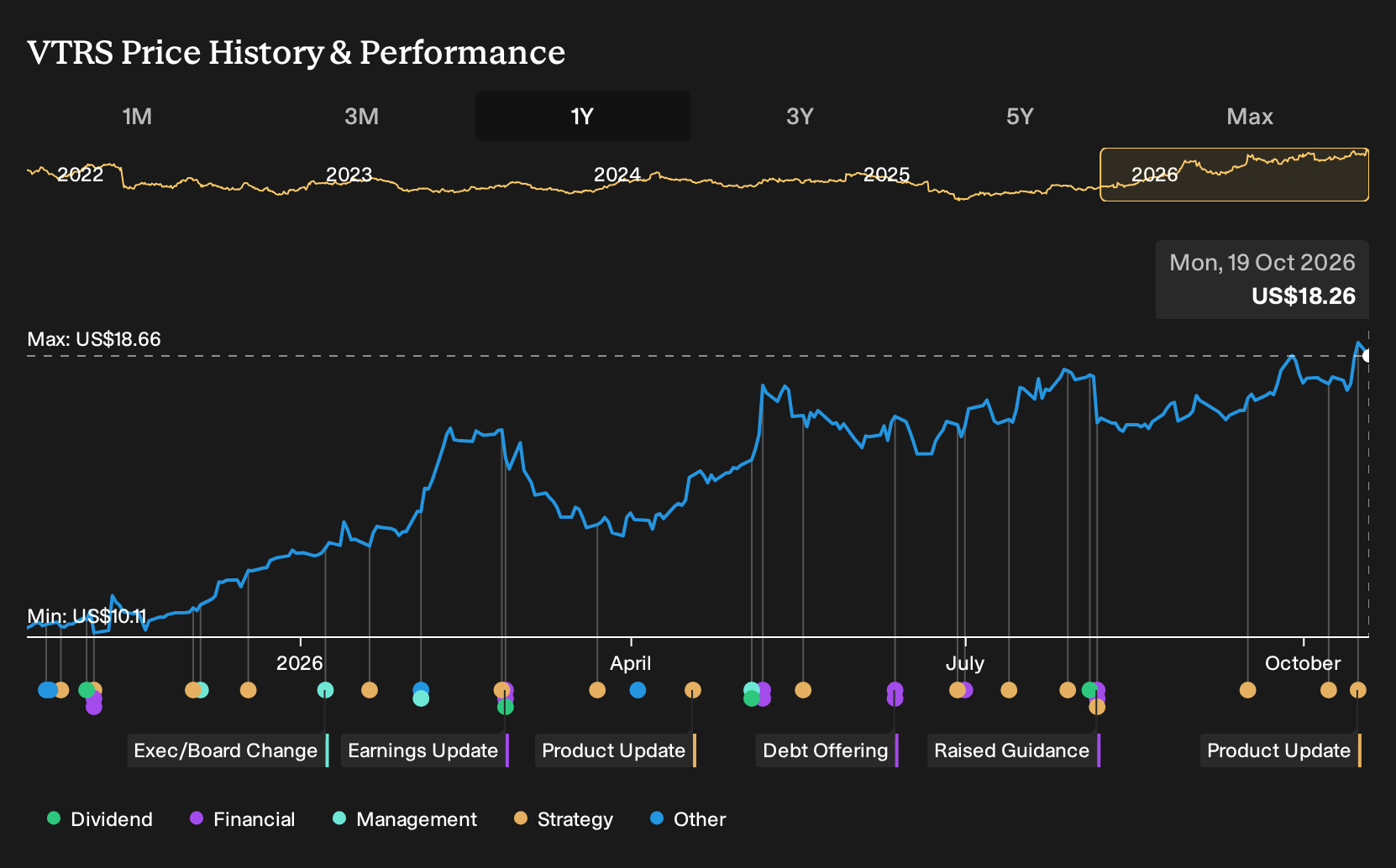 NasdaqGS:VTRS 1-Year Stock Price Chart