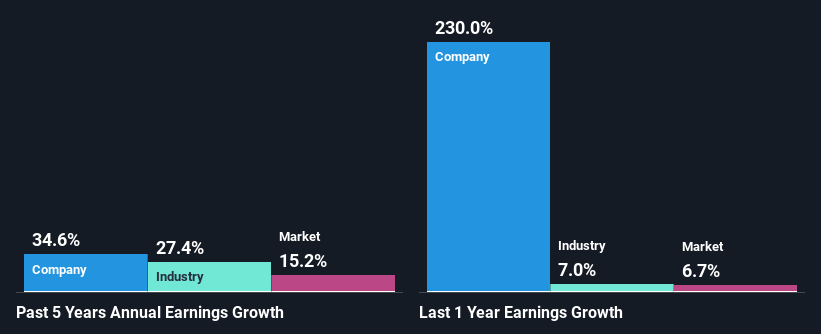 past-earnings-growth