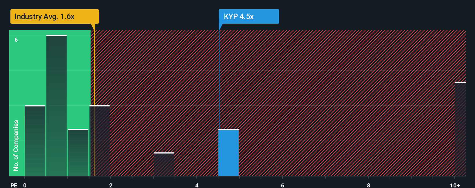 ps-multiple-vs-industry