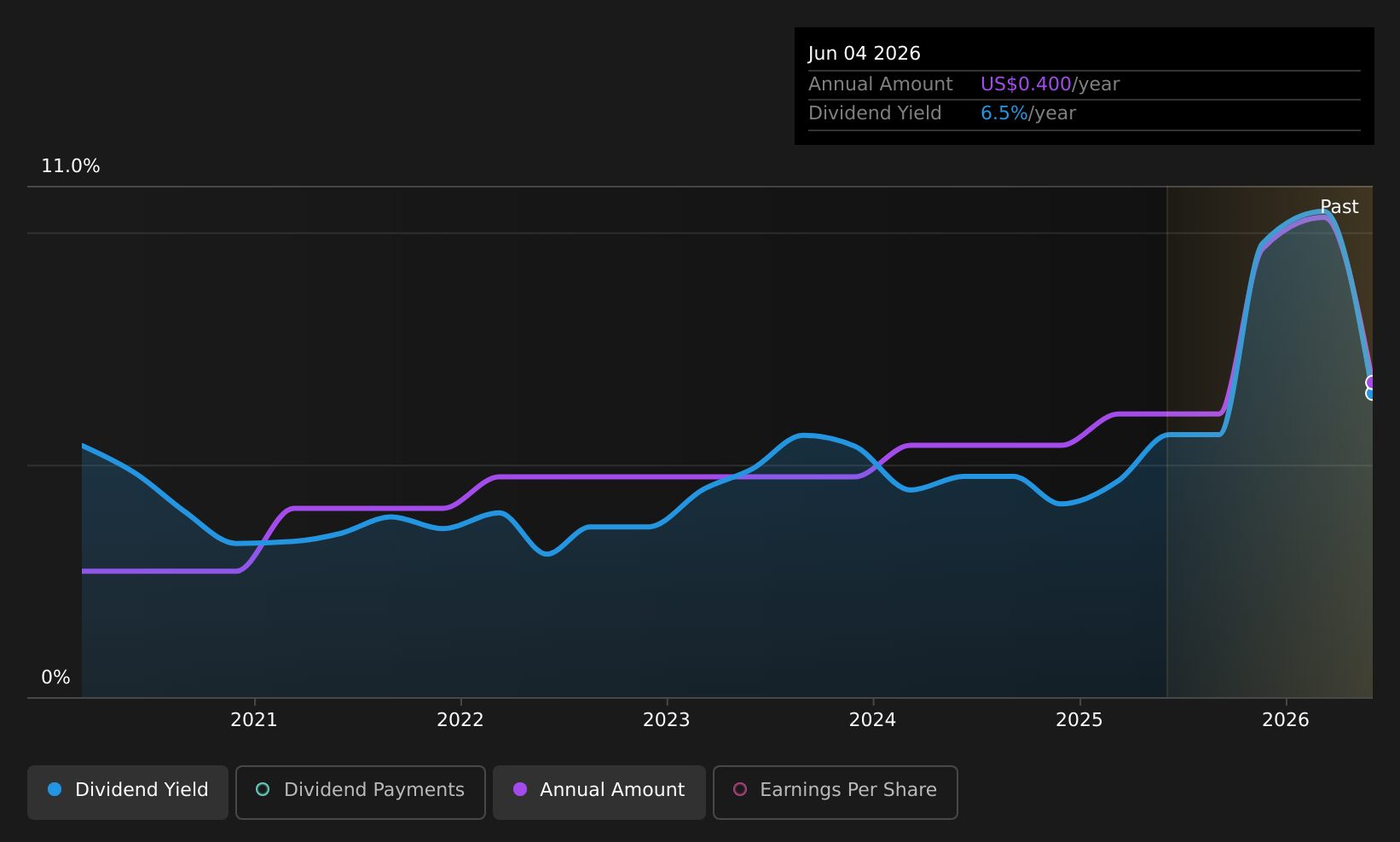 historic-dividend