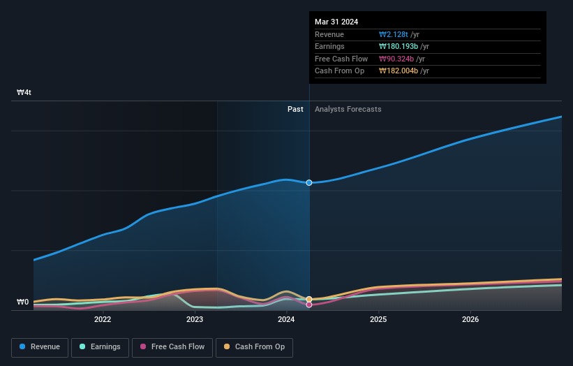 earnings-and-revenue-growth