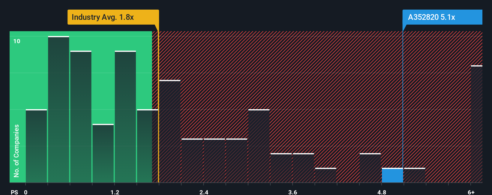 ps-multiple-vs-industry