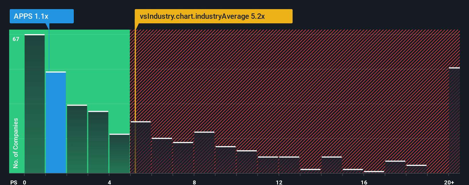 ps-multiple-vs-industry