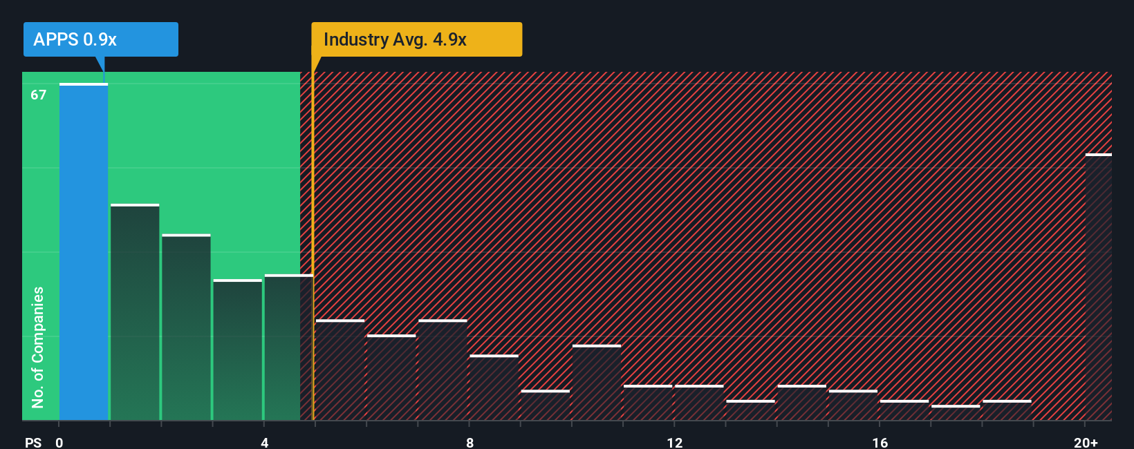 ps-multiple-vs-industry
