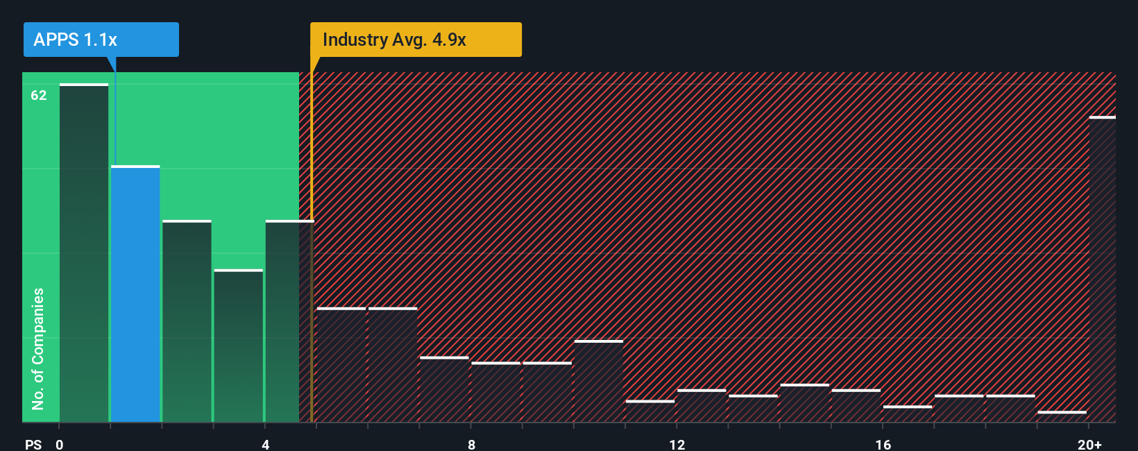 ps-multiple-vs-industry