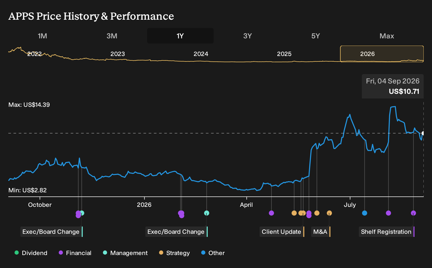 NasdaqCM:APPS 1-Year Stock Price Chart