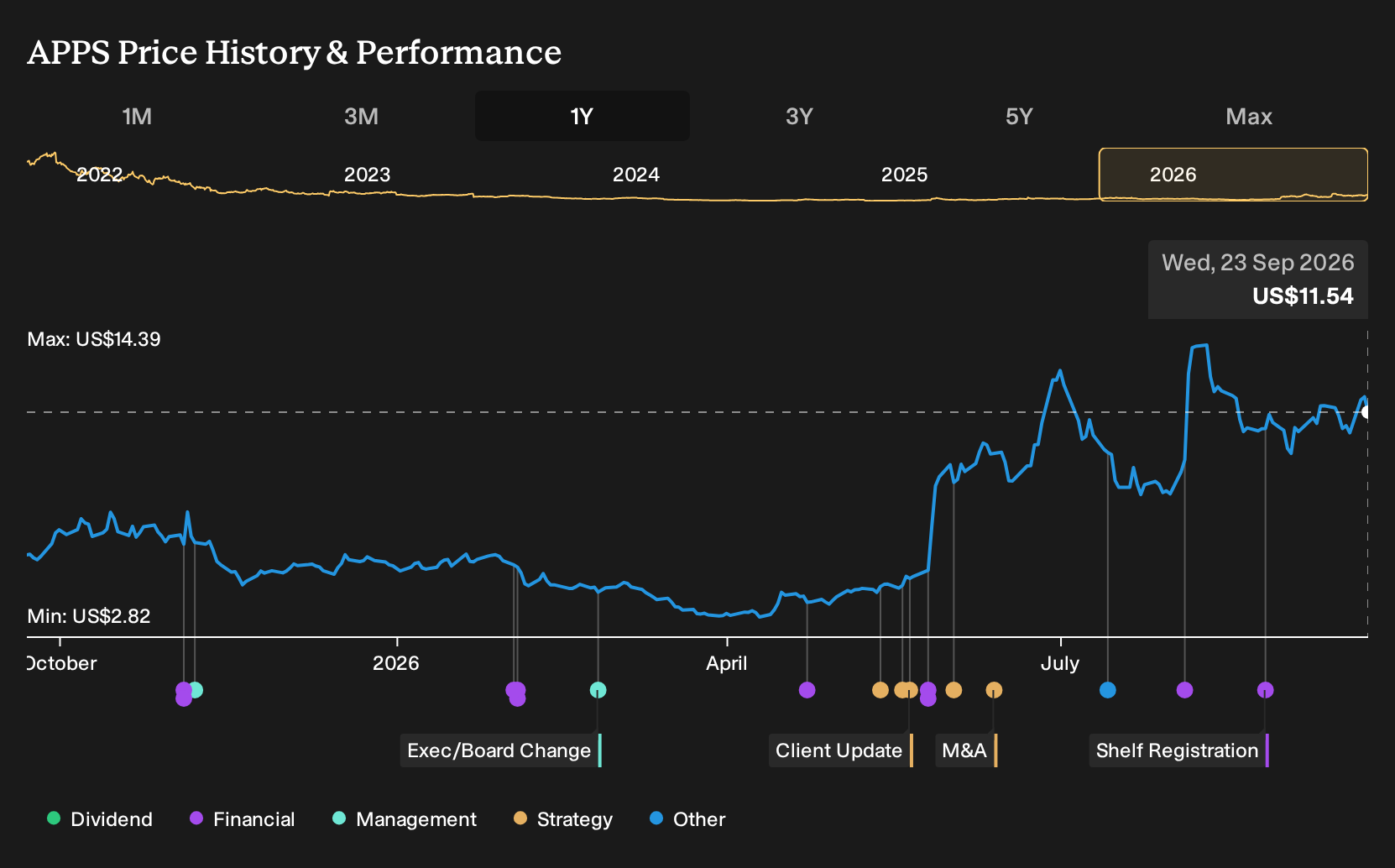 NasdaqCM:APPS 1-Year Stock Price Chart