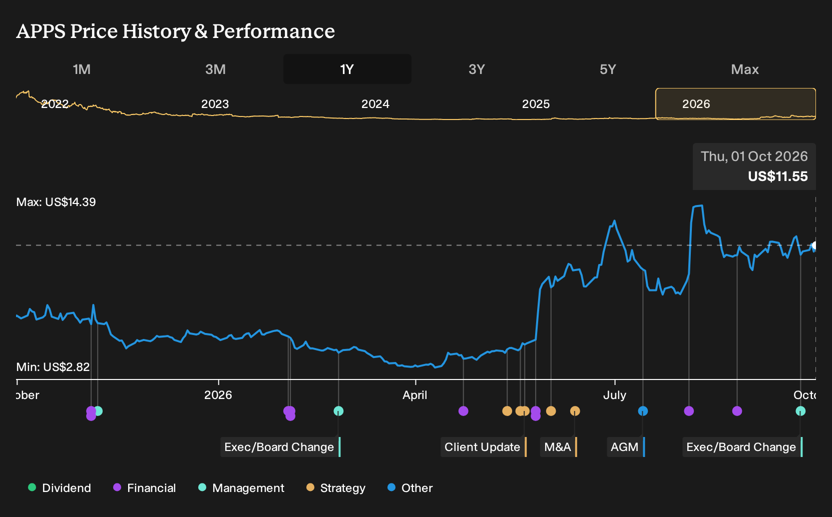 NasdaqCM:APPS 1-Year Stock Price Chart