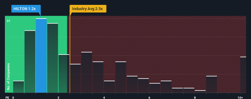ps-multiple-vs-industry