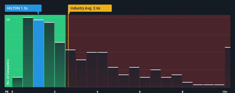 ps-multiple-vs-industry