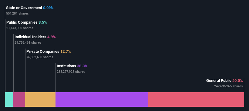 ownership-breakdown