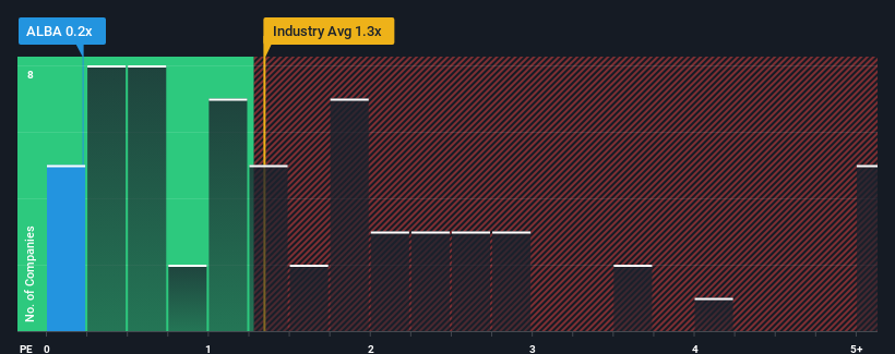 ps-multiple-vs-industry