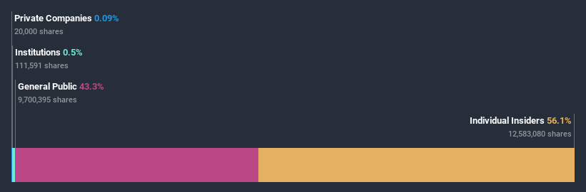 ownership-breakdown