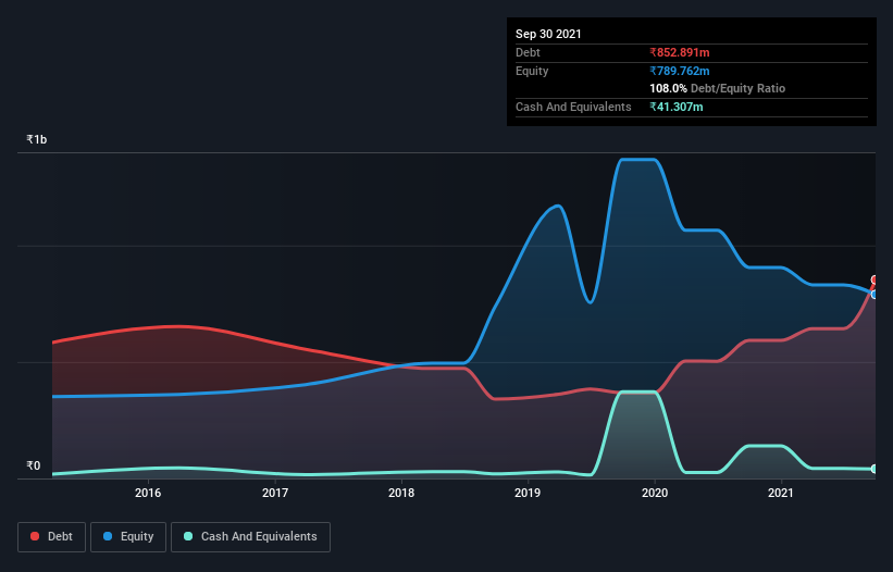 debt-equity-history-analysis